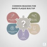 Why do I get so much plaque even though I brush?