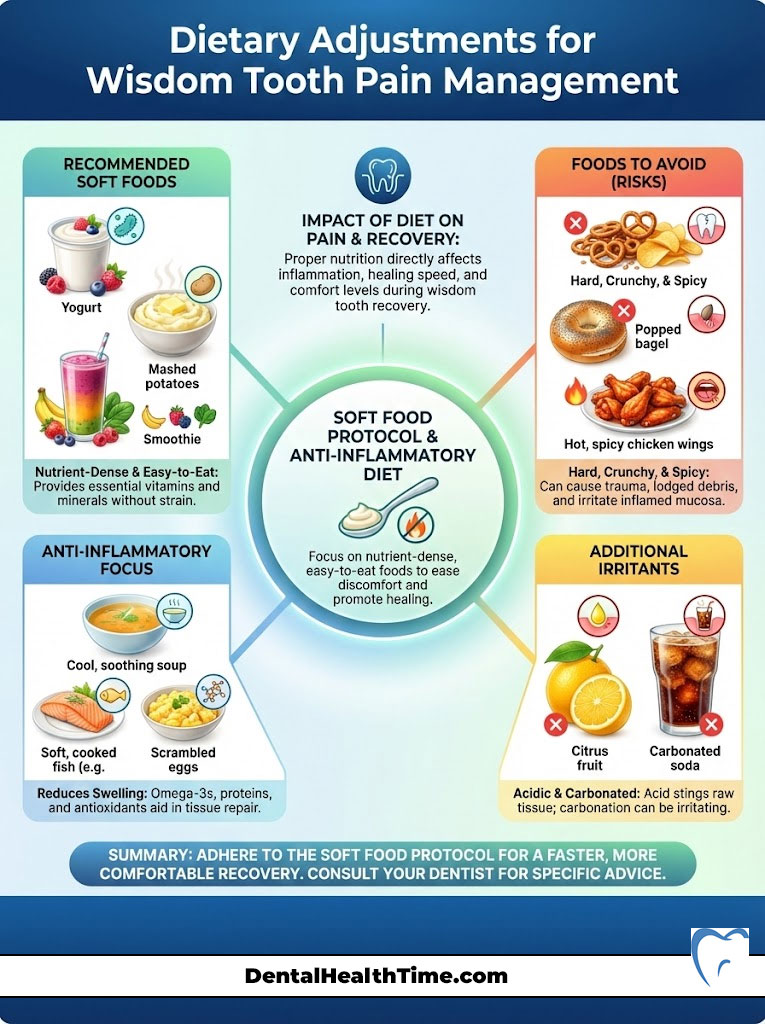 Infographic detailing dietary adjustments for wisdom tooth pain management, including recommended soft foods and foods to avoid.